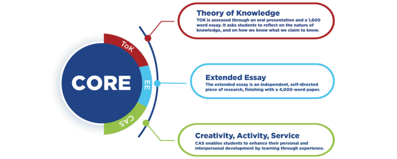 IBDP – Beaconhouse College Programmes